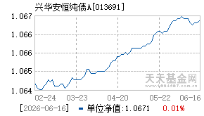 013691基金近期净值走势图