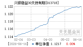 013718基金近期净值走势图