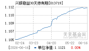 013719基金近期净值走势图