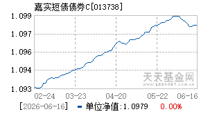 013738基金近期净值走势图