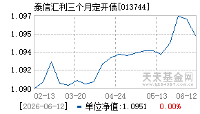 013744基金近期净值走势图
