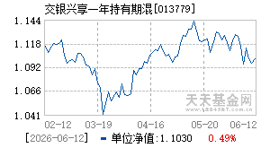 013779基金近期净值走势图