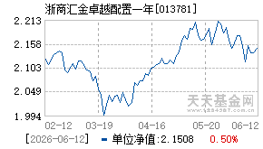 013781基金近期净值走势图