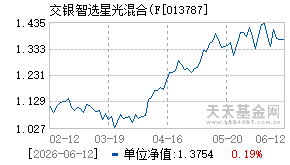 013787基金近期净值走势图