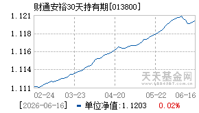 013800基金近期净值走势图