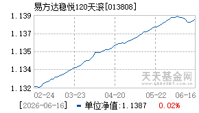013808基金近期净值走势图