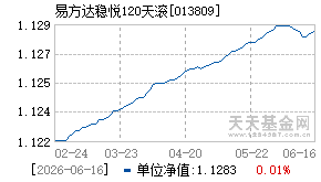 013809基金近期净值走势图