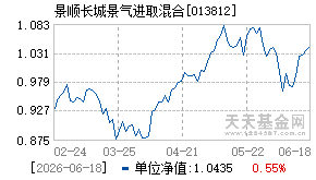 013812基金近期净值走势图