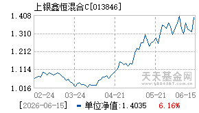 013846基金近期净值走势图