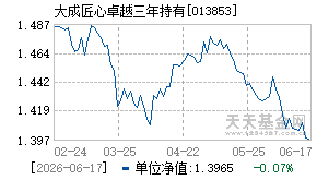 013853基金近期净值走势图