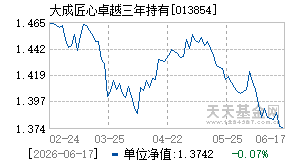 013854基金近期净值走势图