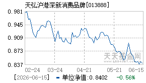013888基金近期净值走势图