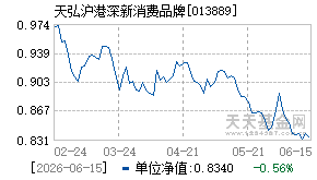 013889基金近期净值走势图