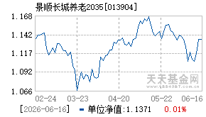 013904基金近期净值走势图