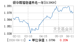 013909基金近期净值走势图