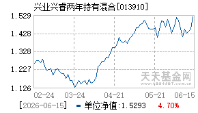 013910基金近期净值走势图