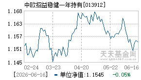 013912基金近期净值走势图