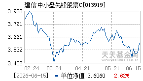 013919基金近期净值走势图