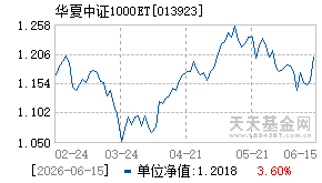 013923基金近期净值走势图