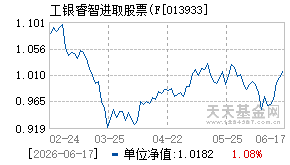 013933基金近期净值走势图