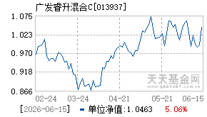 013937基金近期净值走势图