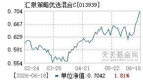 013939基金近期净值走势图