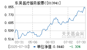 013941基金近期净值走势图