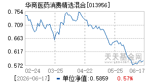 013956基金近期净值走势图