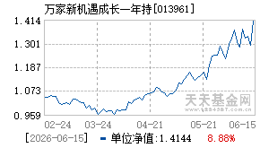 013961基金近期净值走势图