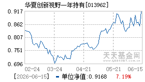 013962基金近期净值走势图