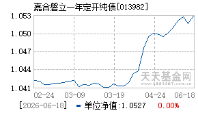 013982基金近期净值走势图