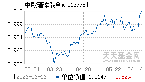 013998基金近期净值走势图