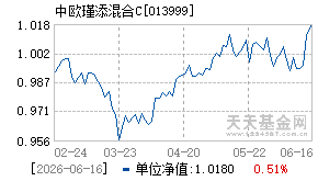 013999基金近期净值走势图