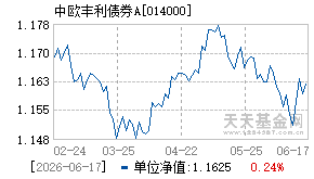 014000基金近期净值走势图