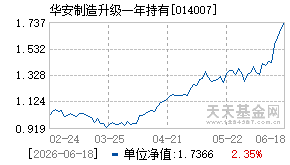 014007基金近期净值走势图