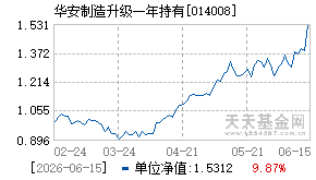 014008基金近期净值走势图