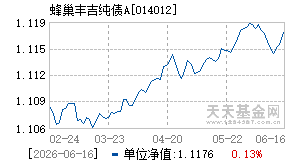 014012基金近期净值走势图