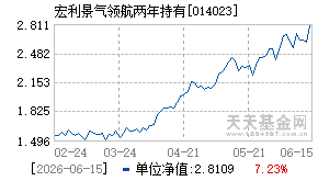 014023基金近期净值走势图