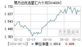 014026基金近期净值走势图
