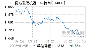 014032基金近期净值走势图