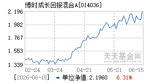 014036基金近期净值走势图