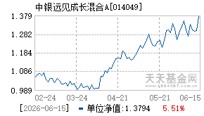 014049基金近期净值走势图