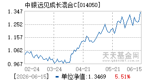 014050基金近期净值走势图