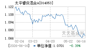 014053基金近期净值走势图