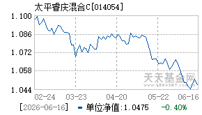 014054基金近期净值走势图