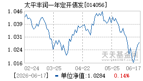 014056基金近期净值走势图