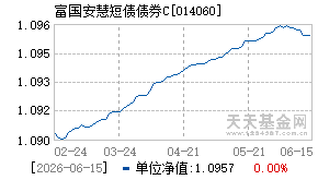 014060基金近期净值走势图