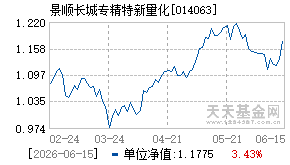 014063基金近期净值走势图