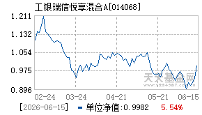 014068基金近期净值走势图