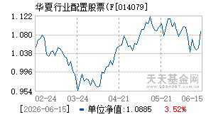 014079基金近期净值走势图